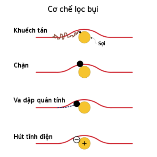 Lọc Hepa